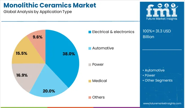 Monolithic Ceramics Market  Analysis By Application Type